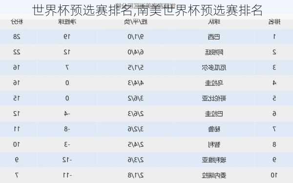 世界杯预选赛排名,南美世界杯预选赛排名