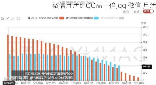 微信月活比QQ高一倍,qq 微信 月活