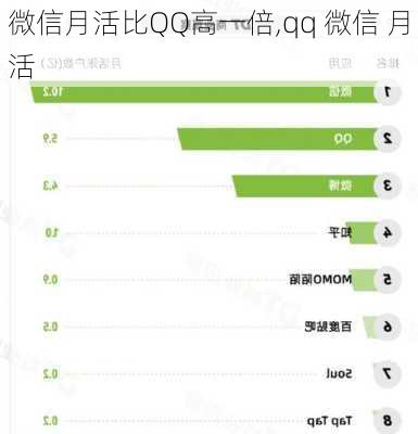 微信月活比QQ高一倍,qq 微信 月活