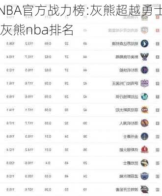 NBA官方战力榜:灰熊超越勇士,灰熊nba排名