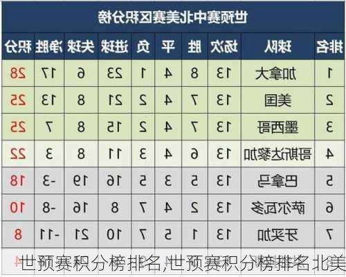 世预赛积分榜排名,世预赛积分榜排名北美