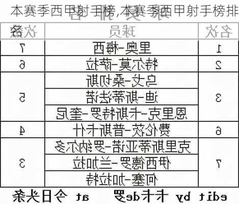 本赛季西甲射手榜,本赛季西甲射手榜排名