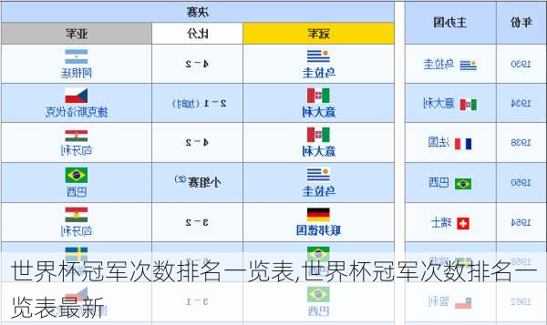 世界杯冠军次数排名一览表,世界杯冠军次数排名一览表最新