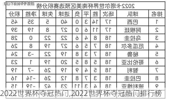 2022世界杯夺冠热门,2022世界杯夺冠热门排行榜